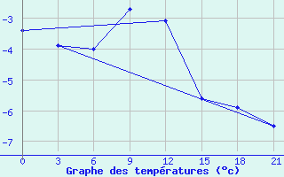 Courbe de tempratures pour Kazanskaja