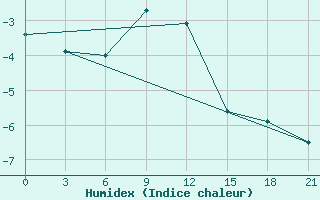 Courbe de l'humidex pour Kazanskaja