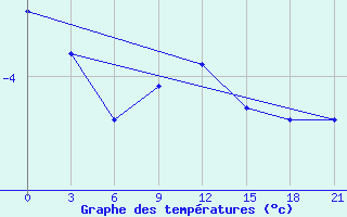 Courbe de tempratures pour Kirs