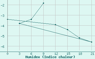 Courbe de l'humidex pour Zestafoni