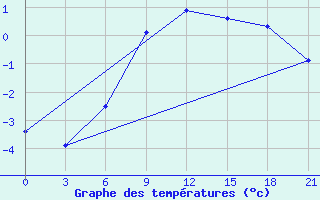 Courbe de tempratures pour Moseyevo