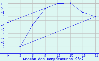 Courbe de tempratures pour Kandalaksa