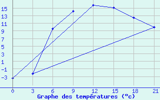 Courbe de tempratures pour Vinnicy