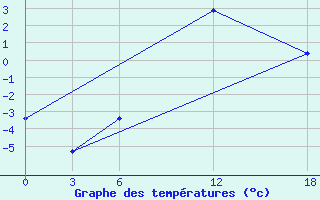 Courbe de tempratures pour Opochka