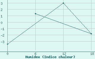 Courbe de l'humidex pour Kamo