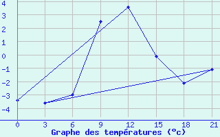 Courbe de tempratures pour Iki-Burul