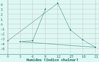 Courbe de l'humidex pour Ganjushkino