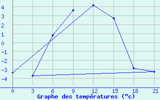 Courbe de tempratures pour Elabuga