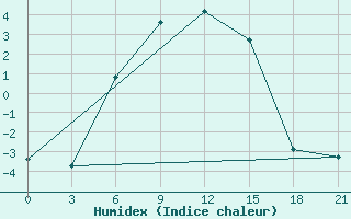 Courbe de l'humidex pour Elabuga