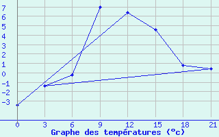 Courbe de tempratures pour Vidin