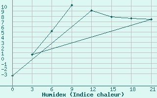 Courbe de l'humidex pour Staraja Russa