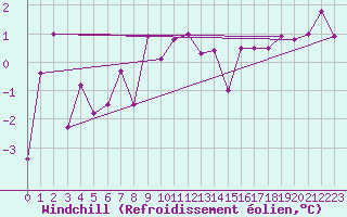 Courbe du refroidissement olien pour Rauris