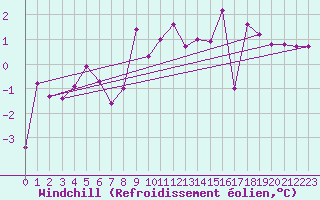 Courbe du refroidissement olien pour Krangede