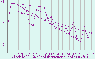 Courbe du refroidissement olien pour Elsenborn (Be)