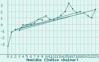 Courbe de l'humidex pour Nyon-Changins (Sw)