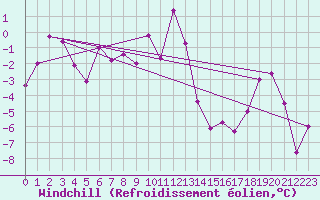 Courbe du refroidissement olien pour Bivio