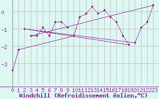 Courbe du refroidissement olien pour Topcliffe Royal Air Force Base
