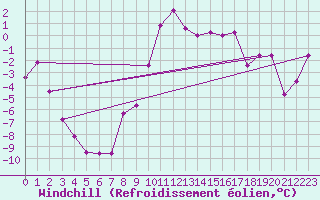 Courbe du refroidissement olien pour Mottec