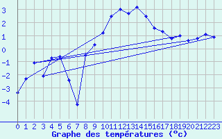 Courbe de tempratures pour La Brvine (Sw)