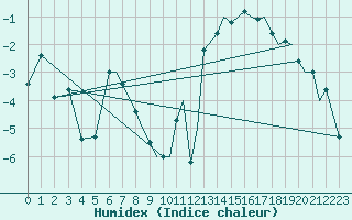 Courbe de l'humidex pour Hasvik