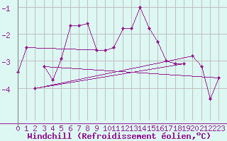 Courbe du refroidissement olien pour Chaumont (Sw)