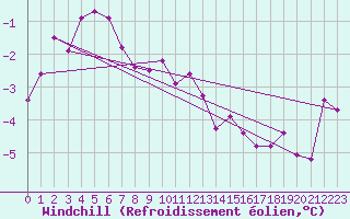 Courbe du refroidissement olien pour Carlsfeld