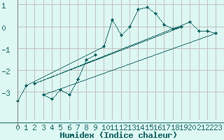 Courbe de l'humidex pour Corvatsch