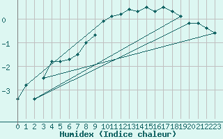 Courbe de l'humidex pour Charleroi (Be)