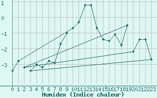 Courbe de l'humidex pour Zerind