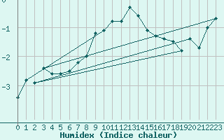 Courbe de l'humidex pour Ineu Mountain