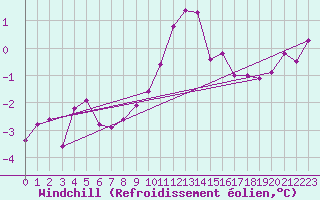 Courbe du refroidissement olien pour Caransebes