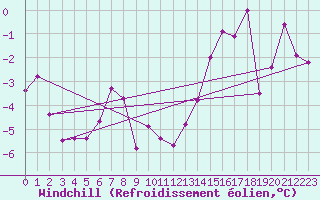 Courbe du refroidissement olien pour Feldberg-Schwarzwald (All)