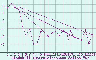 Courbe du refroidissement olien pour Honningsvag / Valan