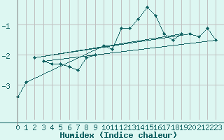 Courbe de l'humidex pour Berne Liebefeld (Sw)