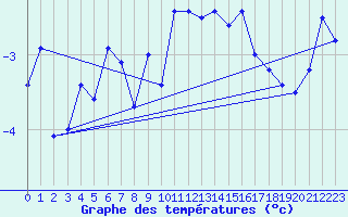 Courbe de tempratures pour Envalira (And)