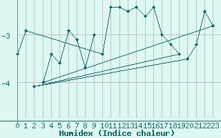 Courbe de l'humidex pour Envalira (And)