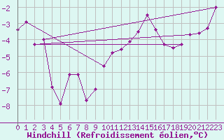 Courbe du refroidissement olien pour Chivres (Be)