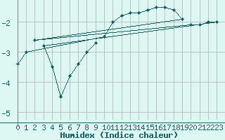 Courbe de l'humidex pour Ylistaro Pelma