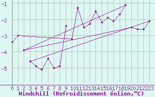 Courbe du refroidissement olien pour Chaumont (Sw)