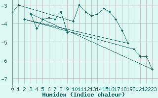 Courbe de l'humidex pour Corvatsch