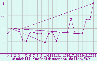 Courbe du refroidissement olien pour Carlsfeld
