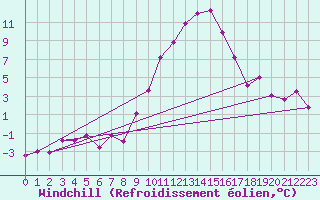 Courbe du refroidissement olien pour Angermuende