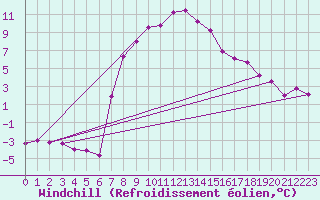Courbe du refroidissement olien pour Ulrichen