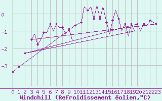Courbe du refroidissement olien pour Svolvaer / Helle