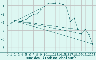 Courbe de l'humidex pour Mittenwald-Buckelwie