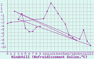Courbe du refroidissement olien pour Katterjakk Airport