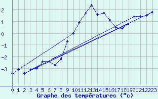 Courbe de tempratures pour Oschatz