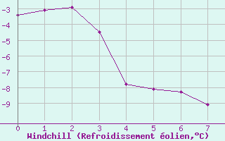 Courbe du refroidissement olien pour Kugluktuk Climate