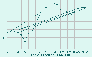 Courbe de l'humidex pour Fredrika
