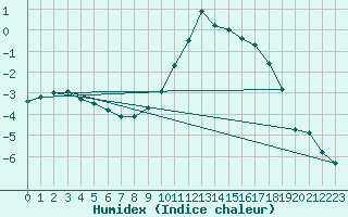 Courbe de l'humidex pour Leutkirch-Herlazhofen